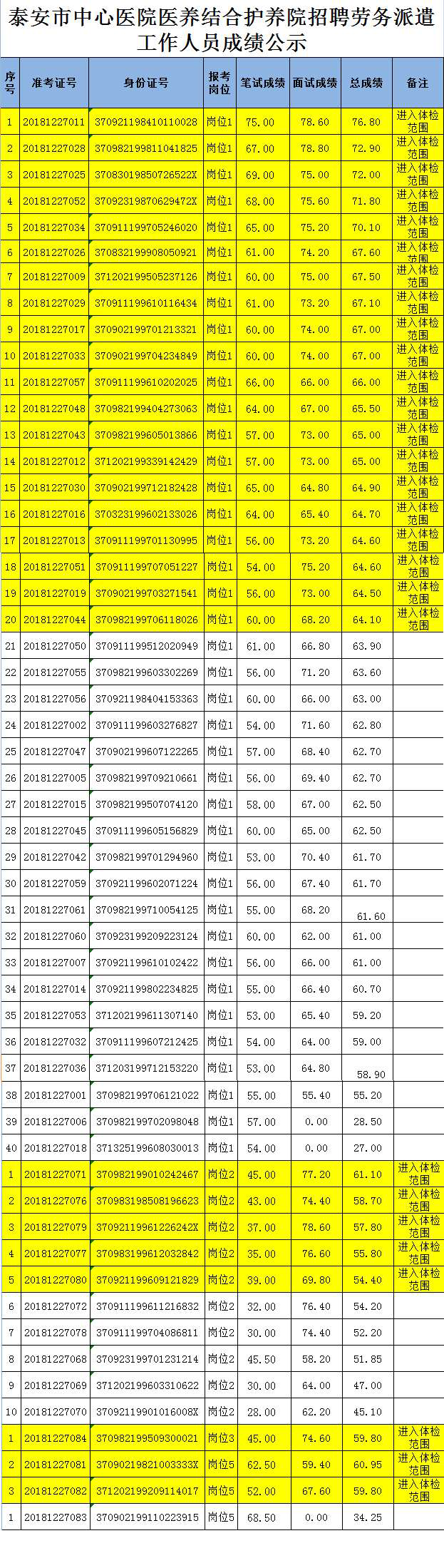 泰安市中心醫(yī)院醫(yī)養(yǎng)結(jié)合護養(yǎng)院招聘勞務派遣工作人員成績公示